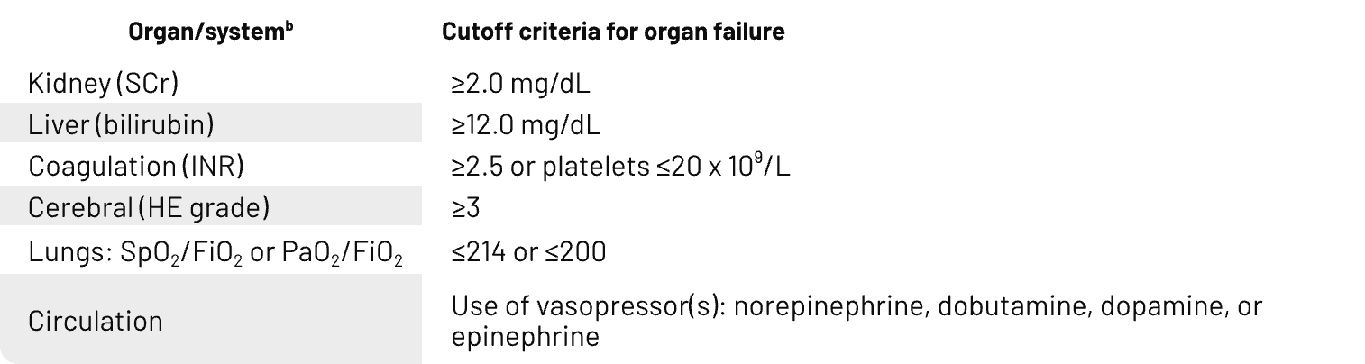 Criteria for ACLF grade 3