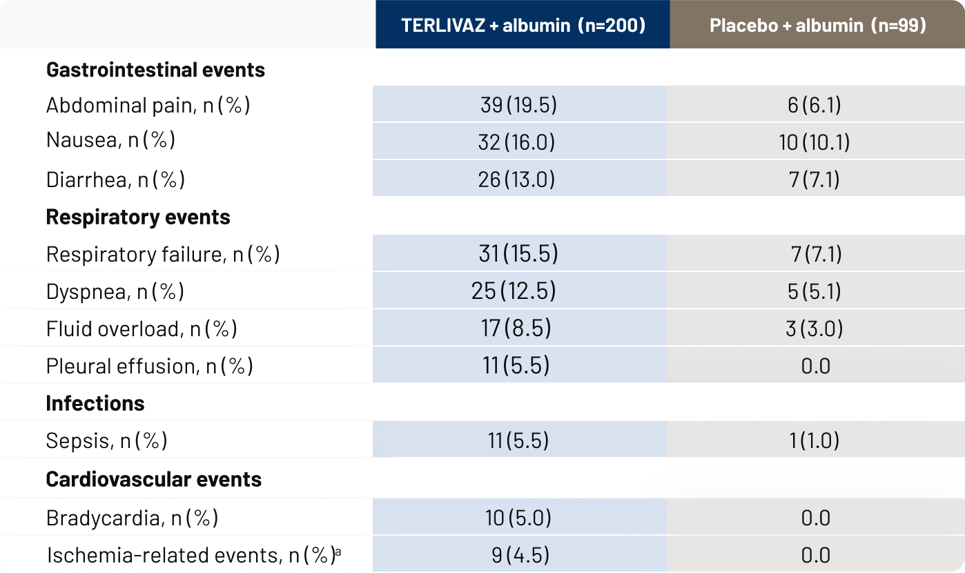 Chart showing adverse reactions for TERLIVAZ + albumin compared to placebo + albumin