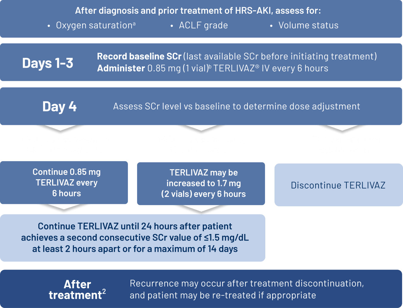 Full dosing algorithm chart